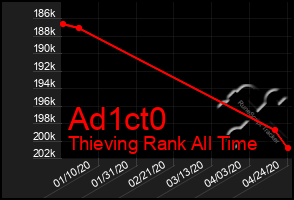 Total Graph of Ad1ct0