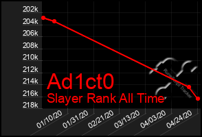 Total Graph of Ad1ct0