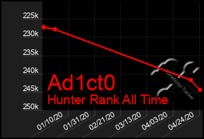 Total Graph of Ad1ct0