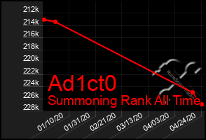 Total Graph of Ad1ct0