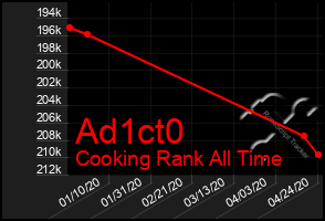 Total Graph of Ad1ct0