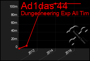 Total Graph of Ad1das 44