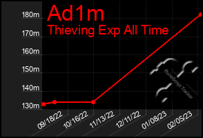 Total Graph of Ad1m