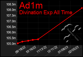 Total Graph of Ad1m