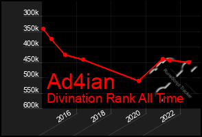 Total Graph of Ad4ian