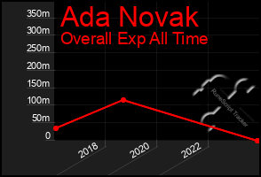 Total Graph of Ada Novak