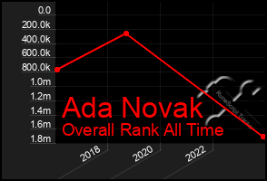 Total Graph of Ada Novak