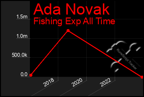 Total Graph of Ada Novak