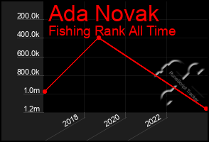 Total Graph of Ada Novak