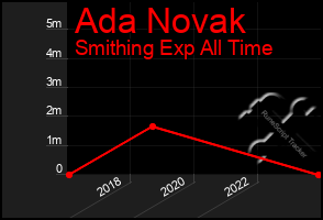 Total Graph of Ada Novak