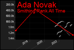 Total Graph of Ada Novak