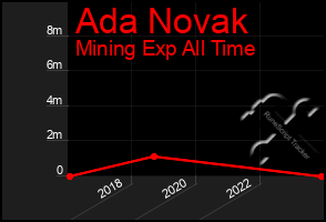 Total Graph of Ada Novak