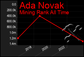 Total Graph of Ada Novak