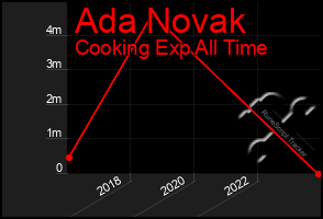 Total Graph of Ada Novak