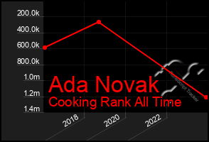 Total Graph of Ada Novak