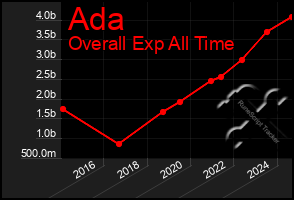 Total Graph of Ada