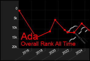 Total Graph of Ada