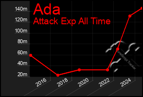 Total Graph of Ada