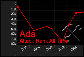 Total Graph of Ada