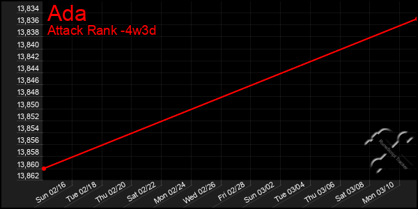 Last 31 Days Graph of Ada