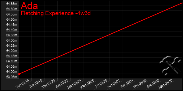 Last 31 Days Graph of Ada