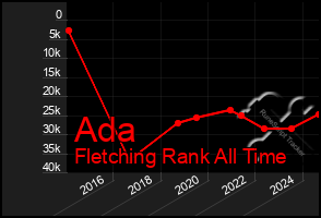 Total Graph of Ada