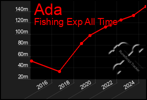 Total Graph of Ada