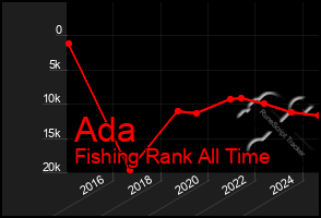 Total Graph of Ada