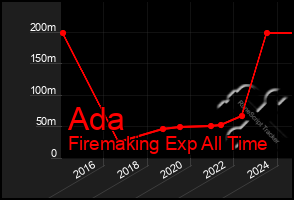 Total Graph of Ada