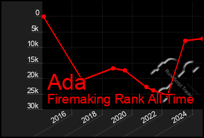 Total Graph of Ada