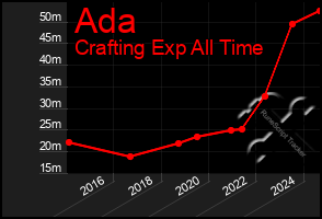 Total Graph of Ada