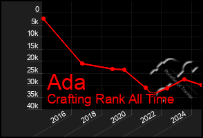 Total Graph of Ada