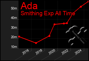 Total Graph of Ada