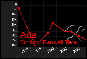 Total Graph of Ada