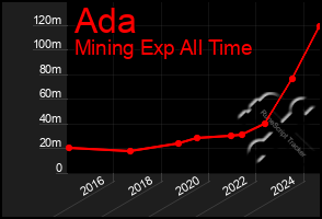 Total Graph of Ada