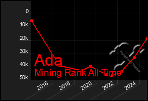 Total Graph of Ada