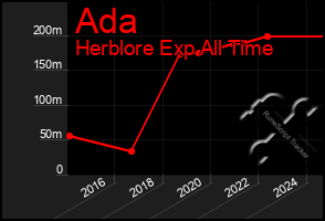 Total Graph of Ada