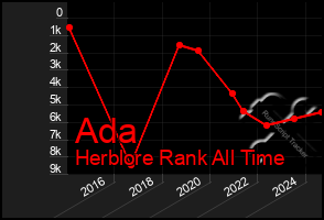 Total Graph of Ada