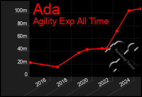 Total Graph of Ada