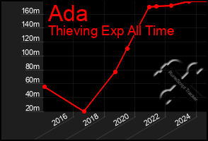 Total Graph of Ada