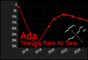 Total Graph of Ada