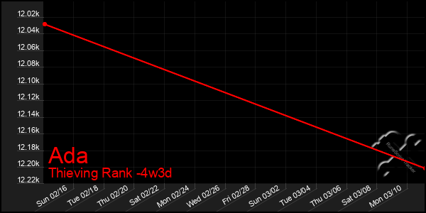 Last 31 Days Graph of Ada