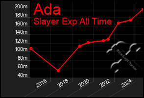 Total Graph of Ada