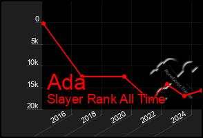 Total Graph of Ada