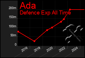 Total Graph of Ada