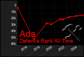 Total Graph of Ada