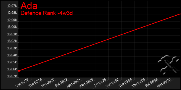 Last 31 Days Graph of Ada