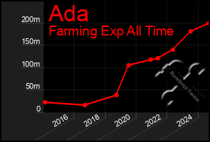 Total Graph of Ada