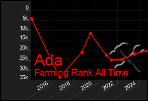 Total Graph of Ada