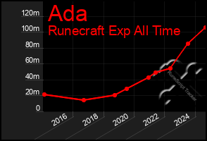 Total Graph of Ada